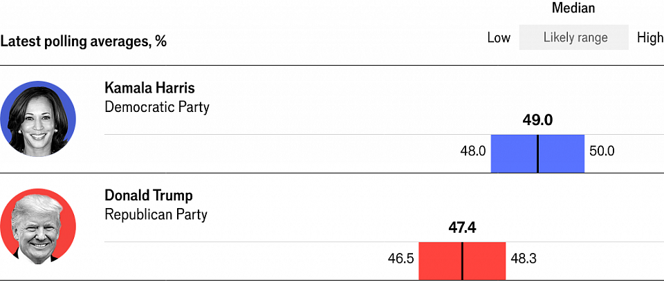 Trump vs. Harris: Who is leading the polls?