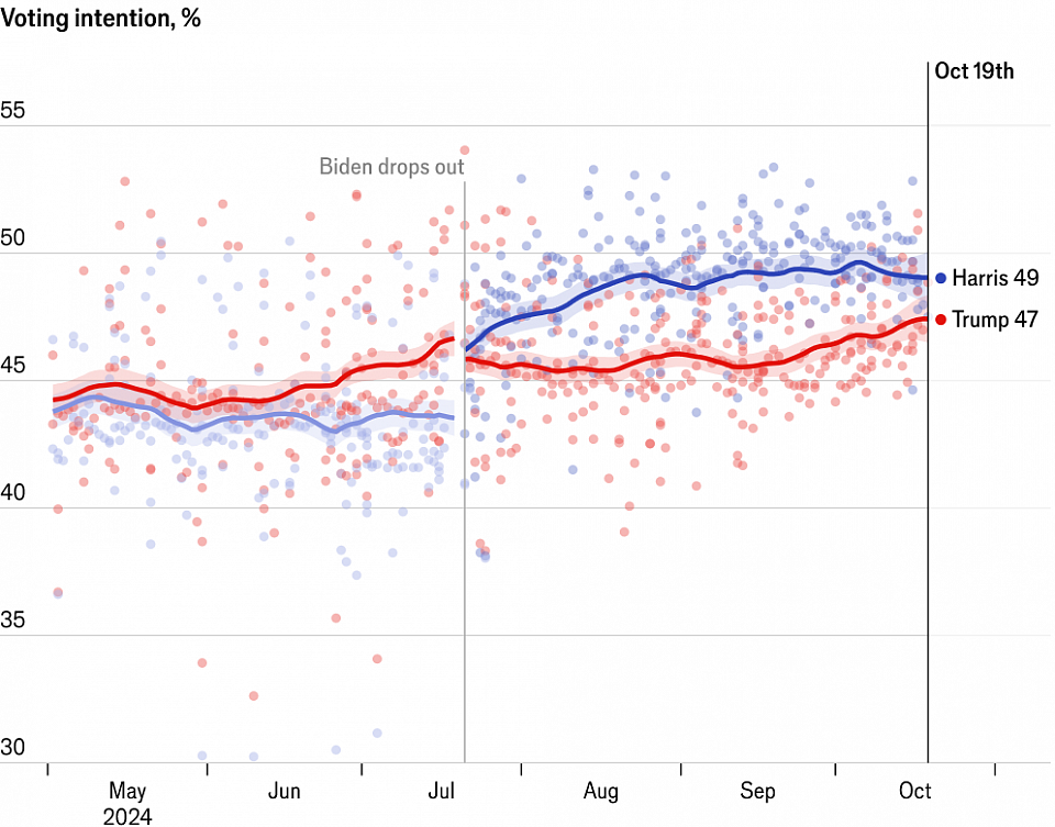 Trump vs. Harris: Who is leading the polls?